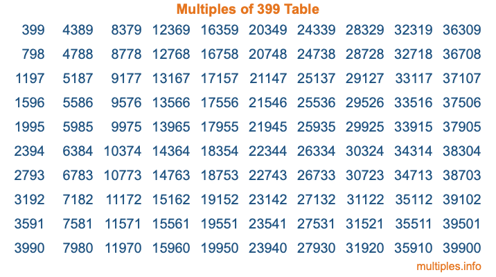 Multiples of 399 Table