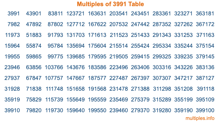 Multiples of 3991 Table