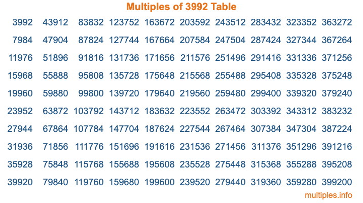 Multiples of 3992 Table Multiples of 3992 Table