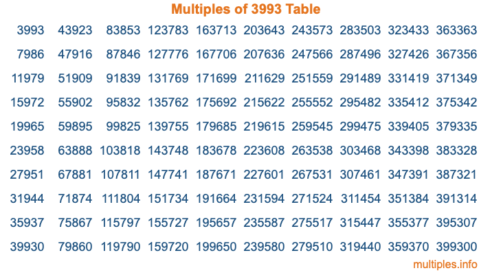 Multiples of 3993 Table Multiples of 3993 Table