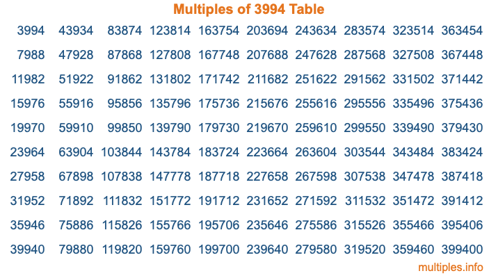 Multiples of 3994 Table