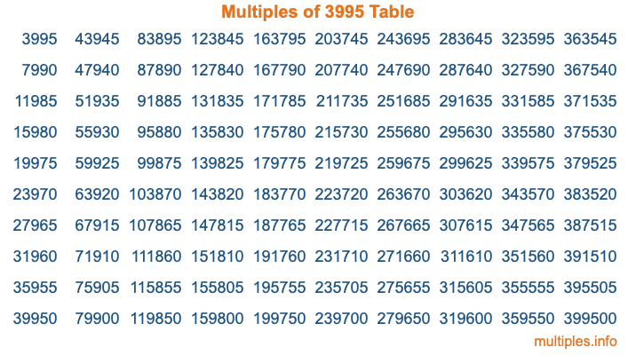 Multiples of 3995 Table Multiples of 3995 Table