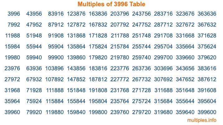 Multiples of 3996 Table Multiples of 3996 Table