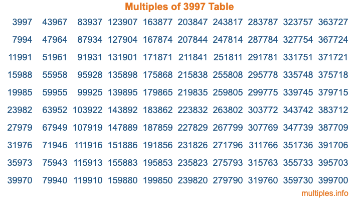 Multiples of 3997 Table