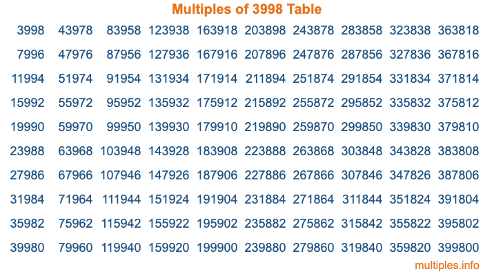 Multiples of 3998 Table Multiples of 3998 Table