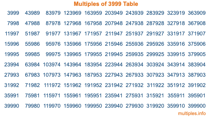 Multiples of 3999 Table Multiples of 3999 Table