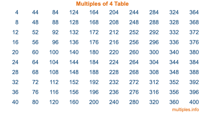 Multiples of 4 Table