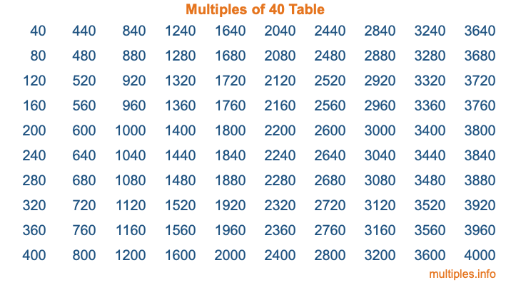 Multiples of 40 Table