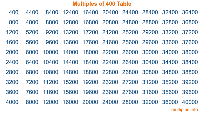 Multiples of 400 Table
