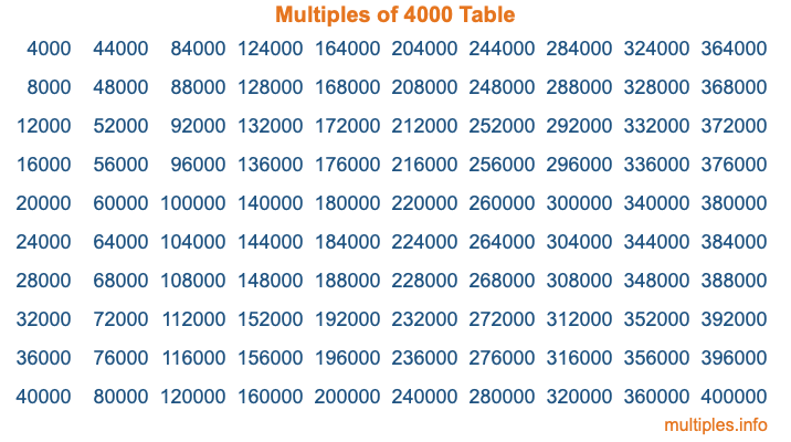 Multiples of 4000 Table Multiples of 4000 Table