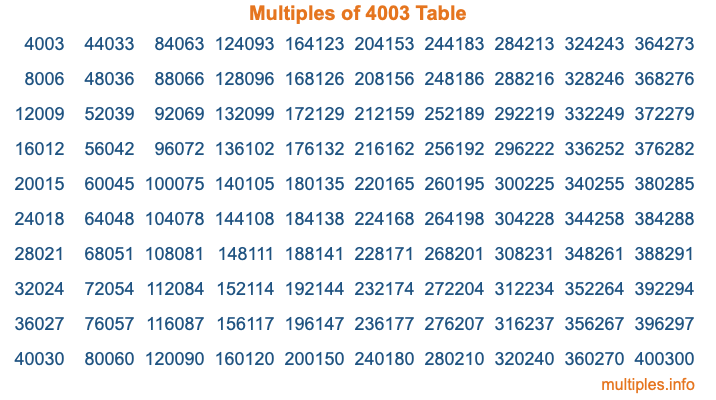Multiples of 4003 Table