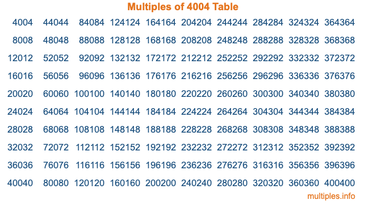 Multiples of 4004 Table Multiples of 4004 Table
