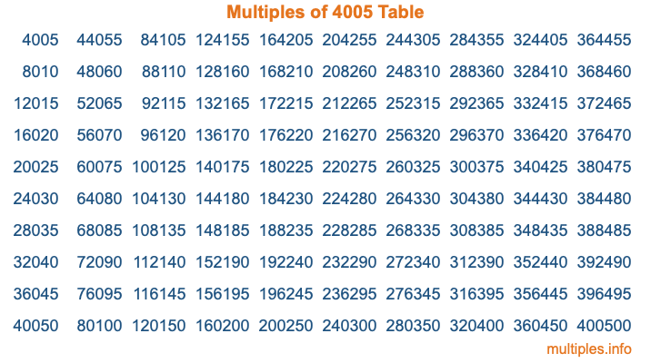 Multiples of 4005 Table