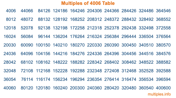 Multiples of 4006 Table