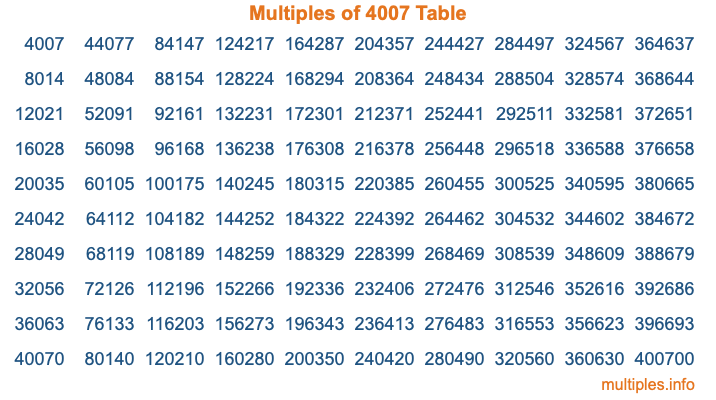 Multiples of 4007 Table