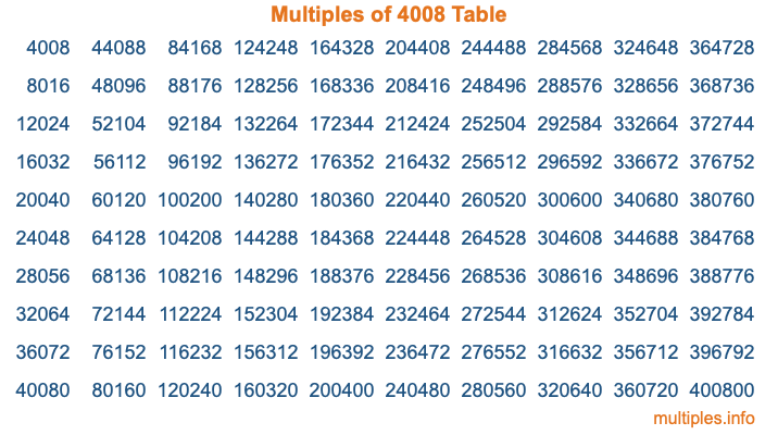 Multiples of 4008 Table