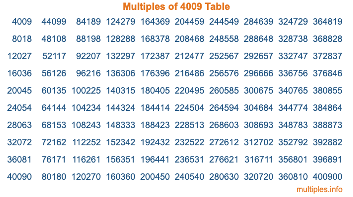 Multiples of 4009 Table Multiples of 4009 Table
