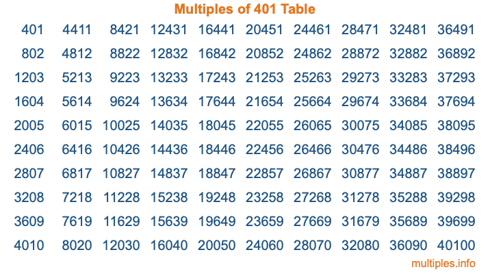 Multiples of 401 Table
