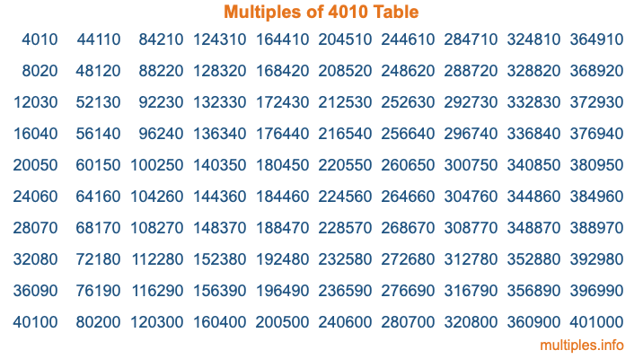 Multiples of 4010 Table