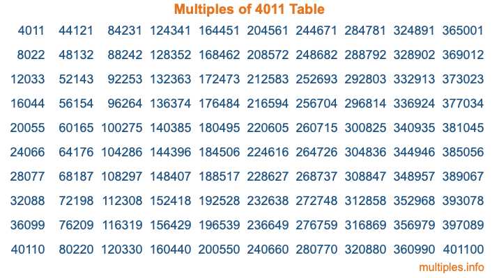 Multiples of 4011 Table Multiples of 4011 Table