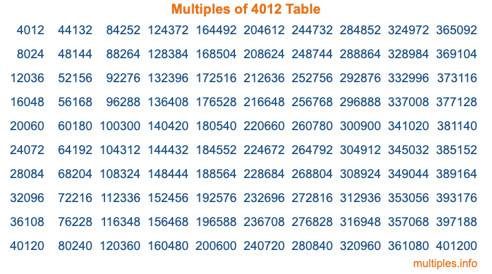 Multiples of 4012 Table