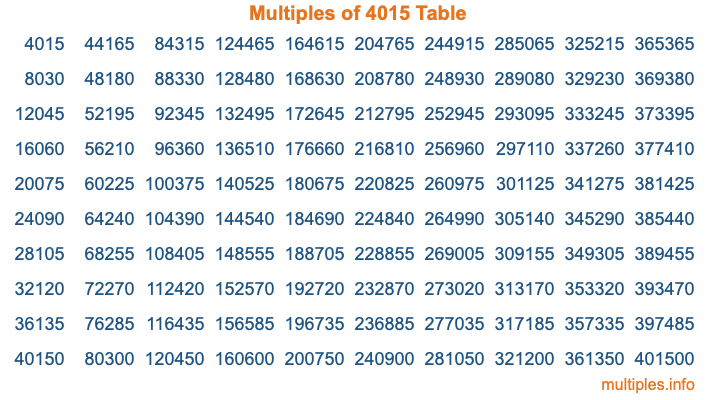 Multiples of 4015 Table Multiples of 4015 Table