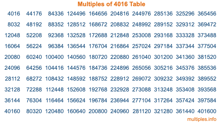 Multiples of 4016 Table Multiples of 4016 Table