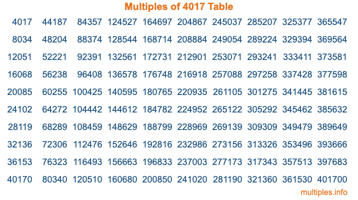 Multiples of 4017 Table