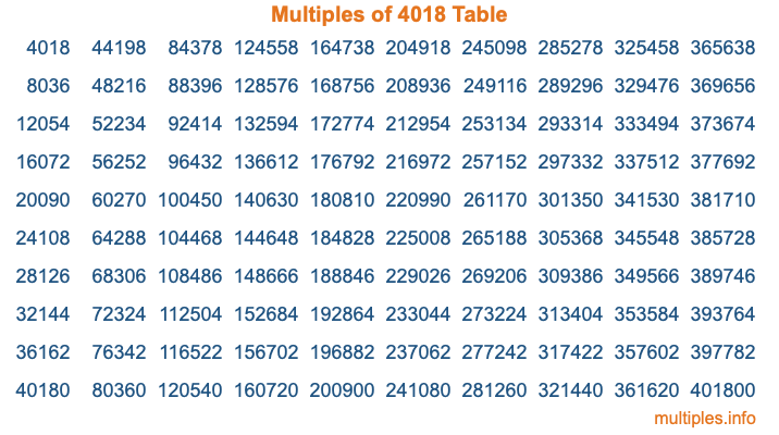 Multiples of 4018 Table Multiples of 4018 Table