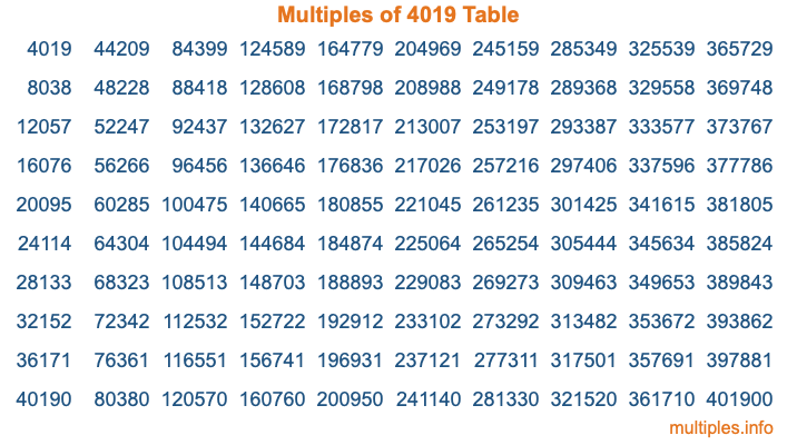 Multiples of 4019 Table Multiples of 4019 Table