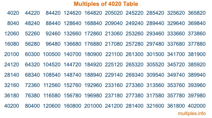 Multiples of 4020 Table Multiples of 4020 Table