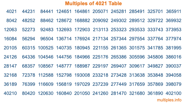 Multiples of 4021 Table Multiples of 4021 Table