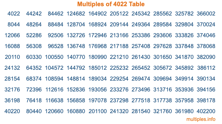 Multiples of 4022 Table