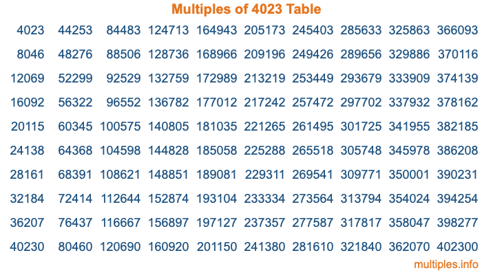Multiples of 4023 Table Multiples of 4023 Table