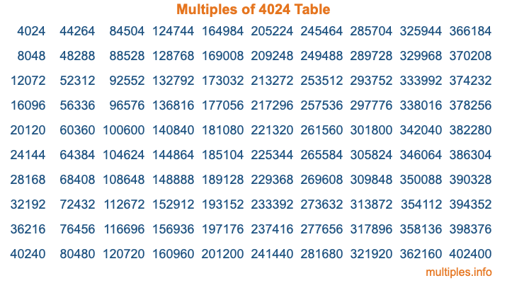Multiples of 4024 Table Multiples of 4024 Table