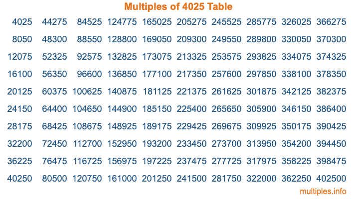 Multiples of 4025 Table