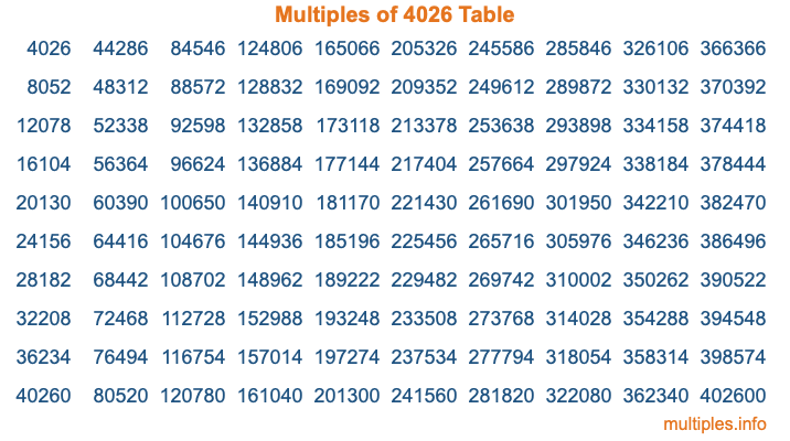 Multiples of 4026 Table