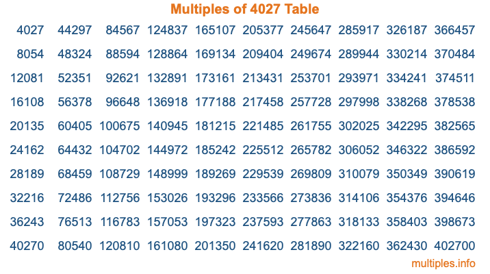 Multiples of 4027 Table