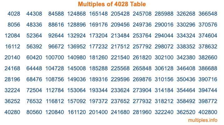 Multiples of 4028 Table Multiples of 4028 Table