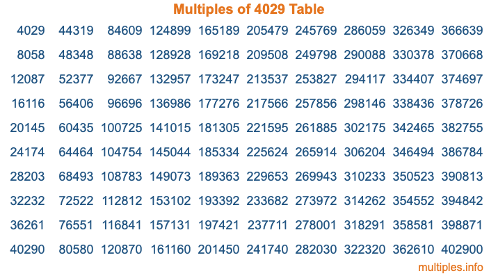 Multiples of 4029 Table