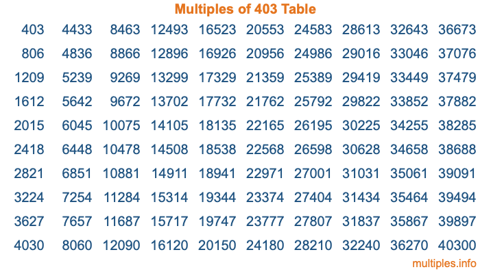 Multiples of 403 Table
