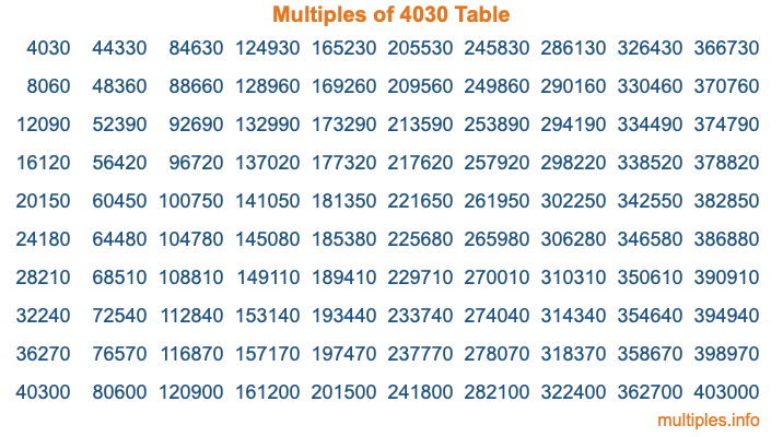 Multiples of 4030 Table Multiples of 4030 Table