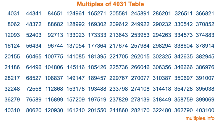Multiples of 4031 Table Multiples of 4031 Table
