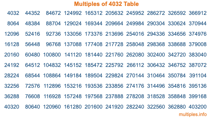 Multiples of 4032 Table