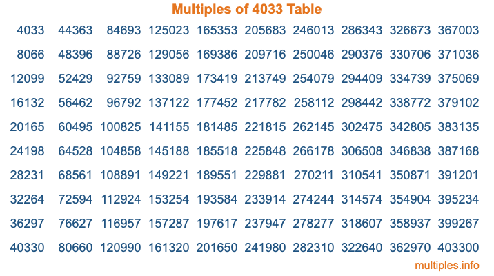 Multiples of 4033 Table Multiples of 4033 Table