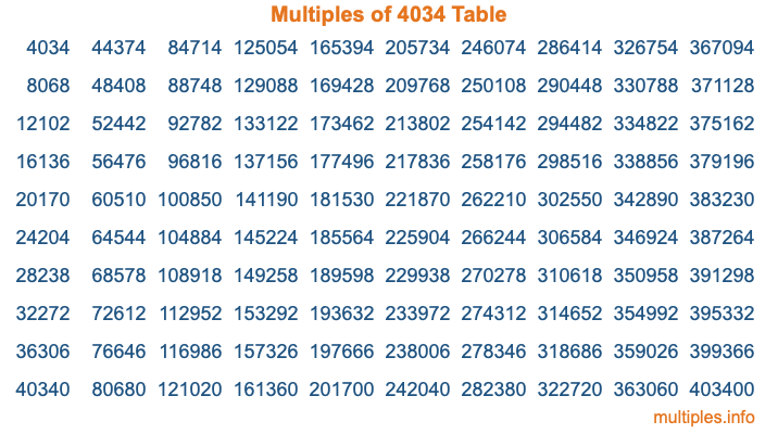 Multiples of 4034 Table Multiples of 4034 Table