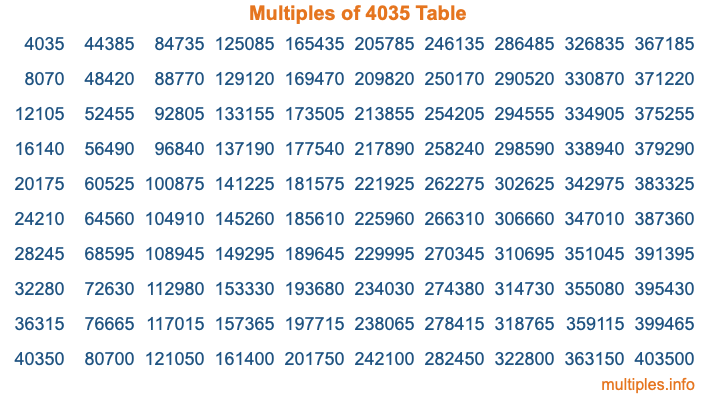 Multiples of 4035 Table Multiples of 4035 Table