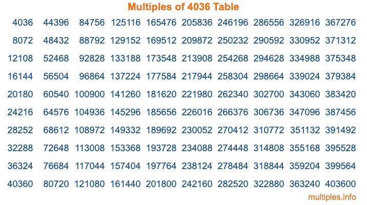 Multiples of 4036 Table Multiples of 4036 Table