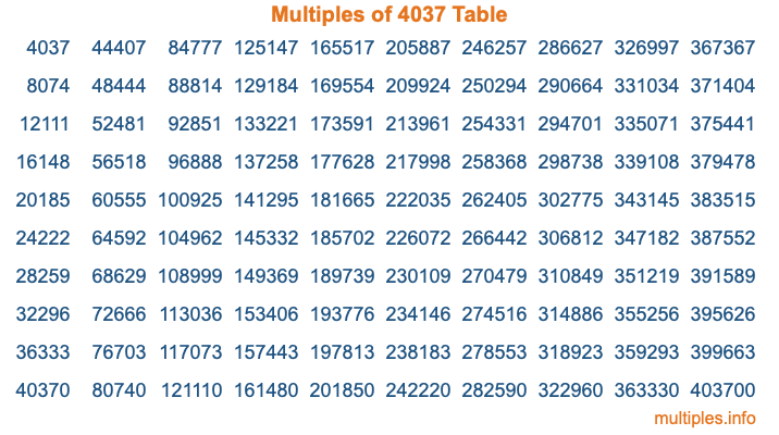Multiples of 4037 Table Multiples of 4037 Table