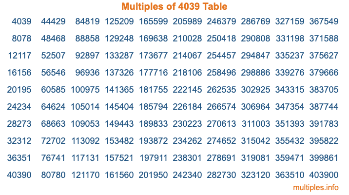 Multiples of 4039 Table Multiples of 4039 Table